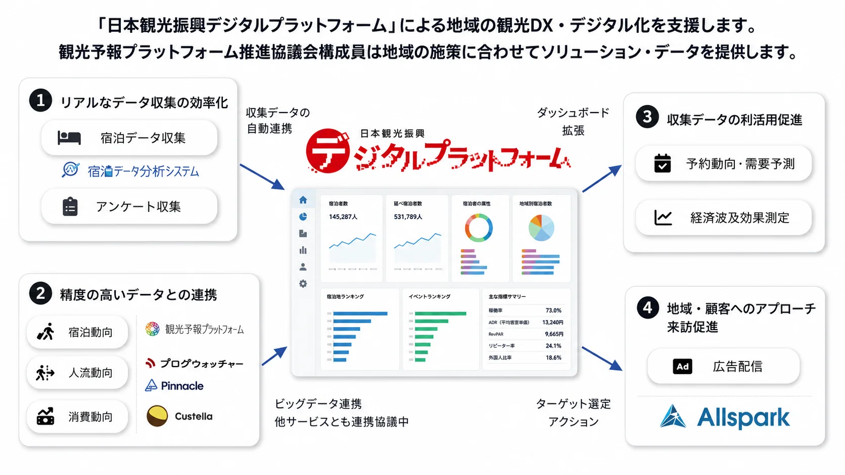 デジタル支援メニュー全体像：INPUT（リアルなデータ収集／ビッグデータ連携）→ HUB（デジプラ）→ OUTPUT（ダッシュボード拡張／ターゲット選定アクション）の流れで地域の観光DXを支援