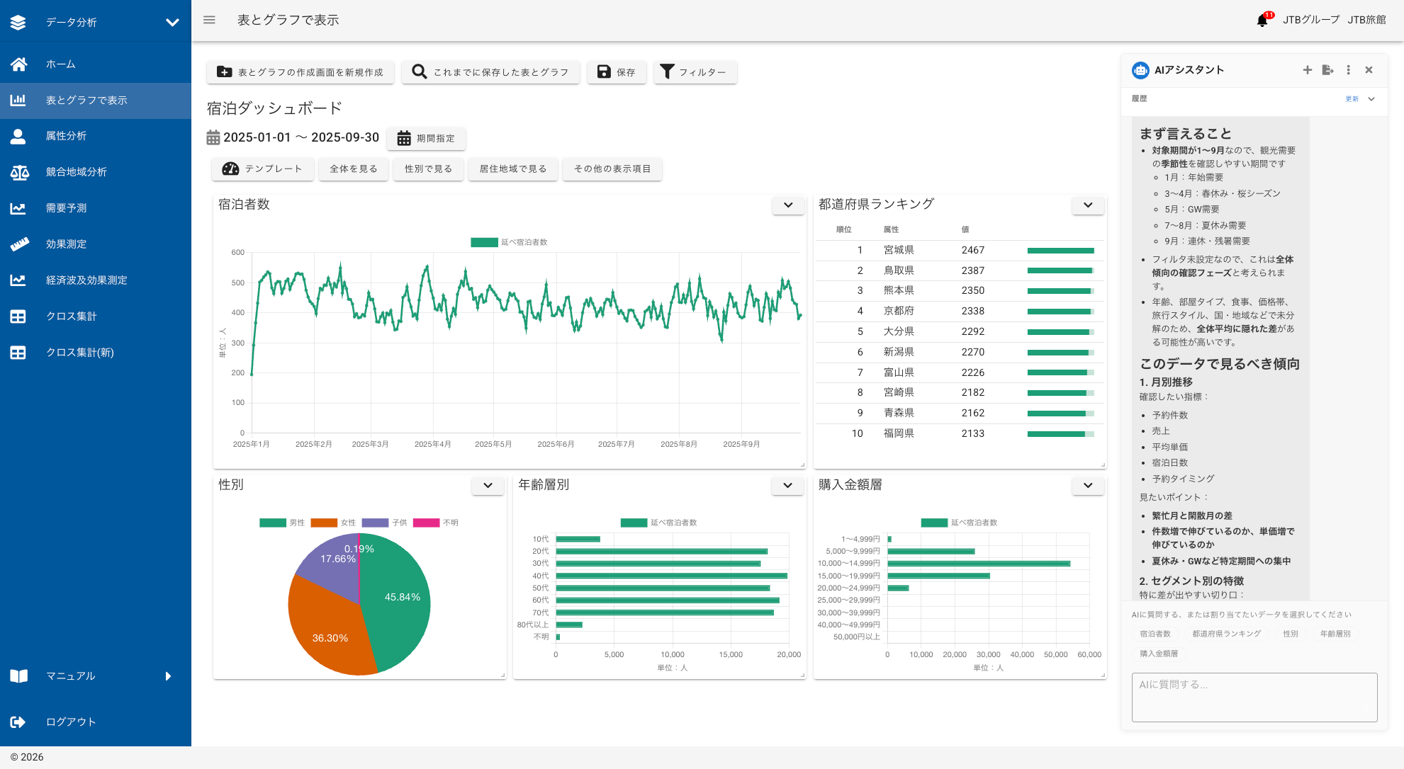 宿泊データ分析システム ダッシュボード